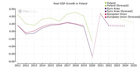 poland gdp graph compared to eu